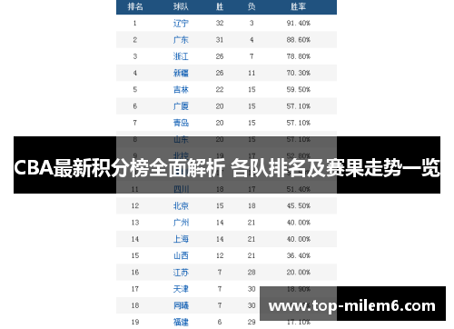 CBA最新积分榜全面解析 各队排名及赛果走势一览